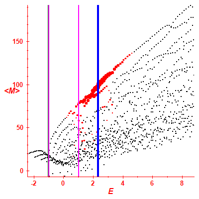 Peres lattice <M>